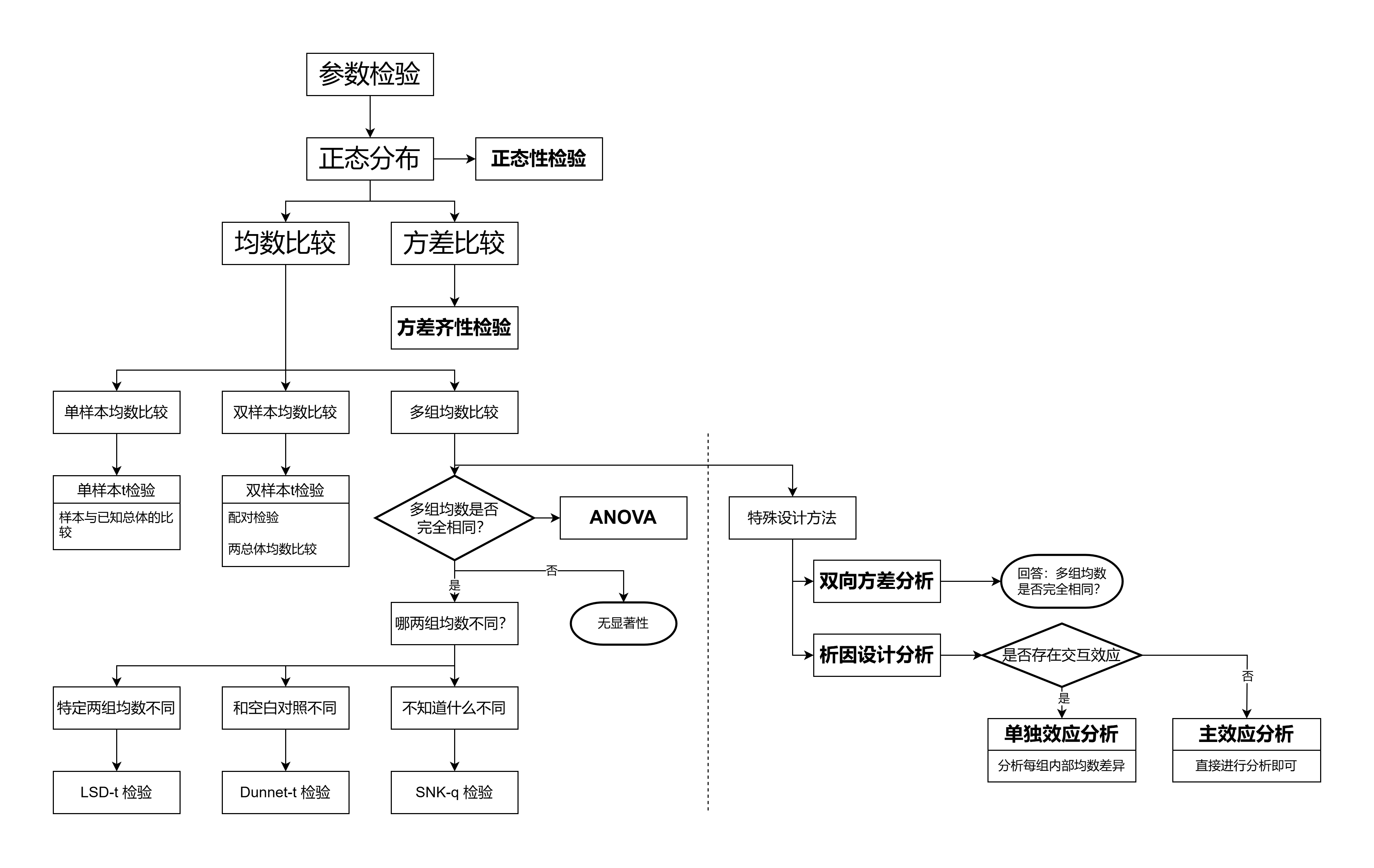 参数检验