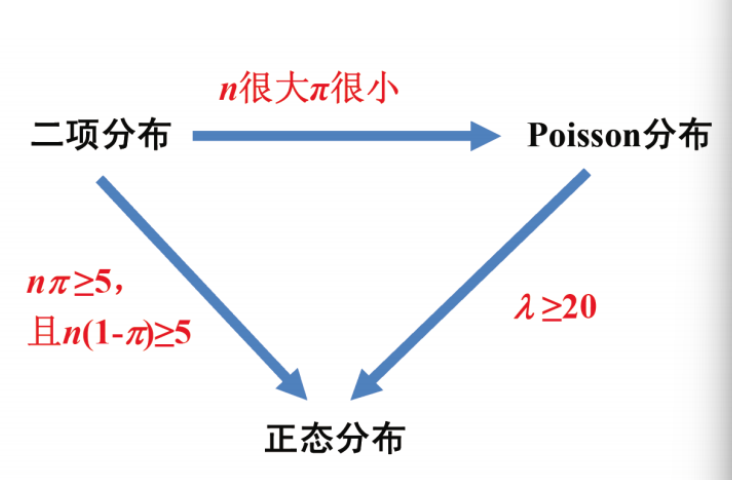 分布间关系